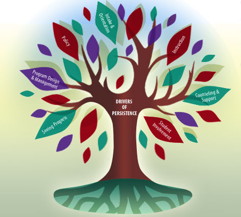 Click on a leaf to go to section